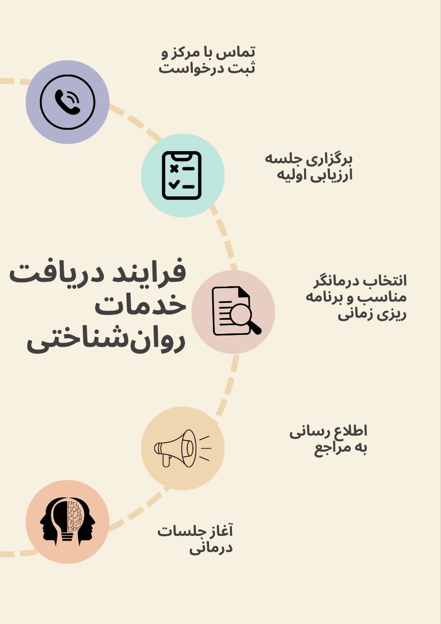 شماتیک فرایند دریافت خدمات روان‌شناختی مرکز هیلان